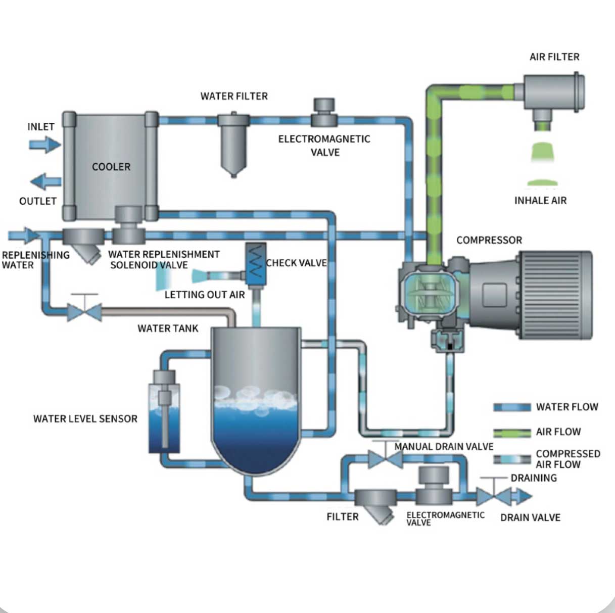 Oil-Free Air Compressors